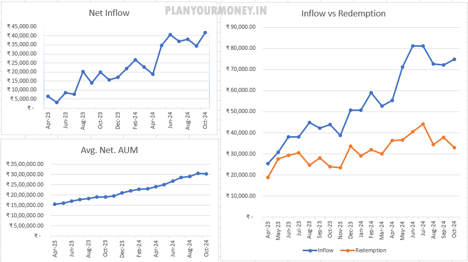 Investments / Redemption in Equity Mutual Funds